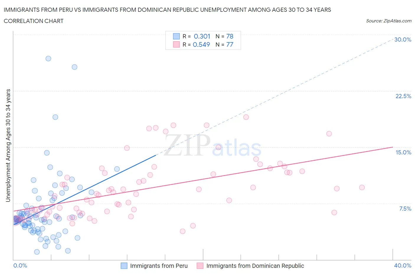 Immigrants from Peru vs Immigrants from Dominican Republic Unemployment Among Ages 30 to 34 years
