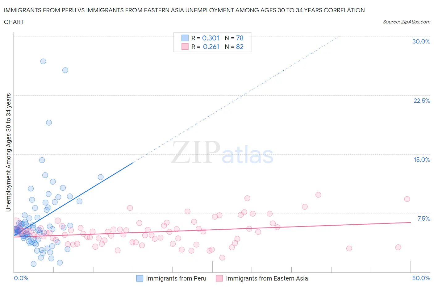Immigrants from Peru vs Immigrants from Eastern Asia Unemployment Among Ages 30 to 34 years