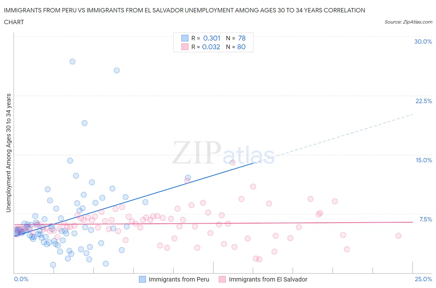 Immigrants from Peru vs Immigrants from El Salvador Unemployment Among Ages 30 to 34 years