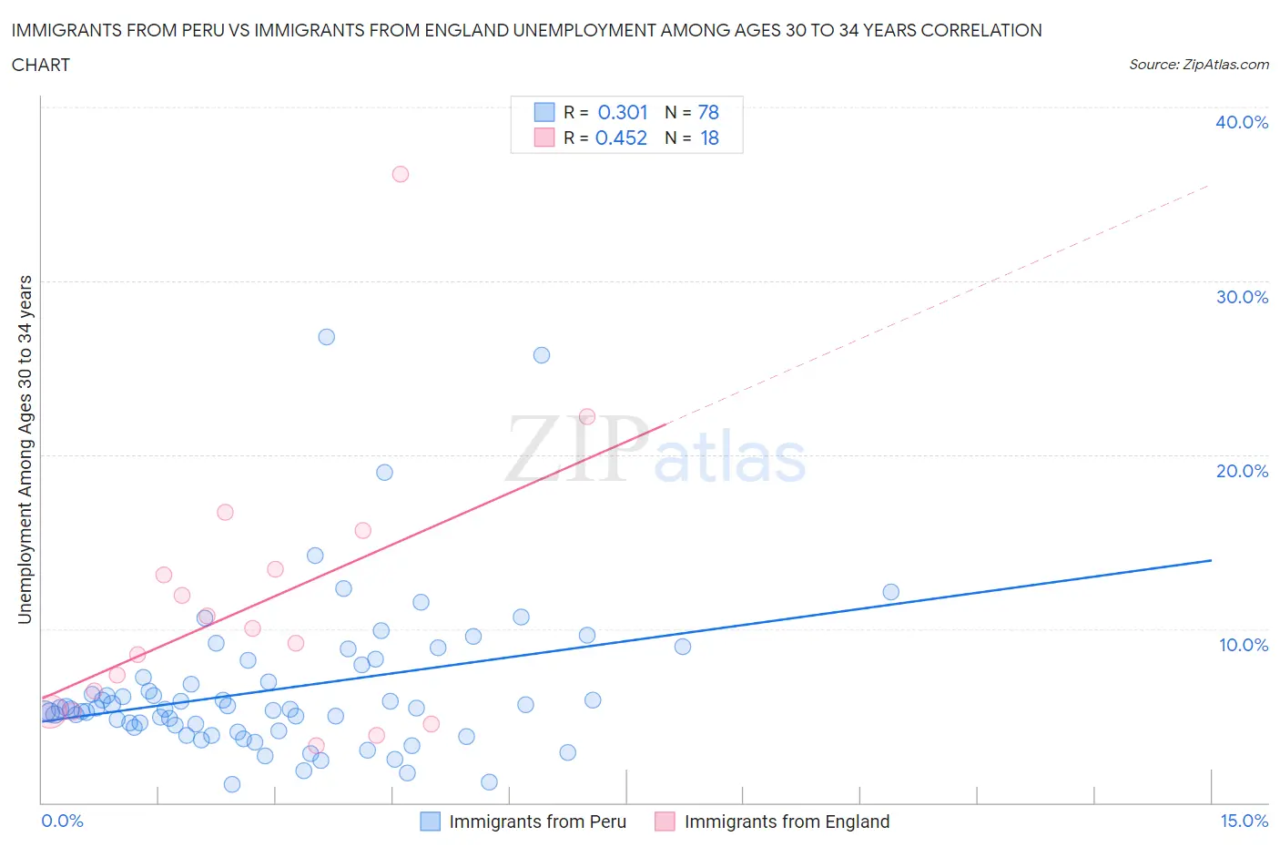 Immigrants from Peru vs Immigrants from England Unemployment Among Ages 30 to 34 years