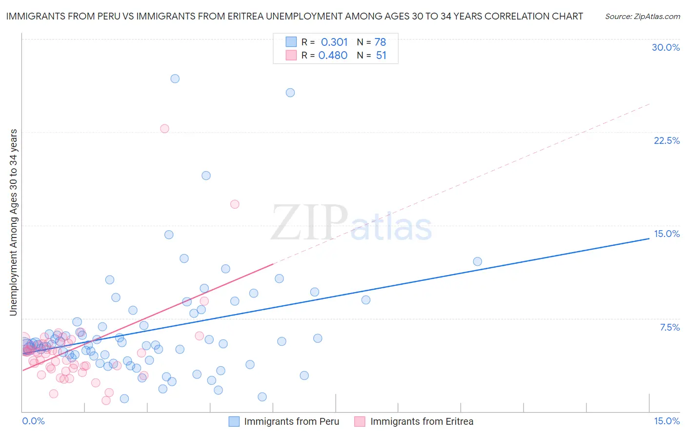 Immigrants from Peru vs Immigrants from Eritrea Unemployment Among Ages 30 to 34 years