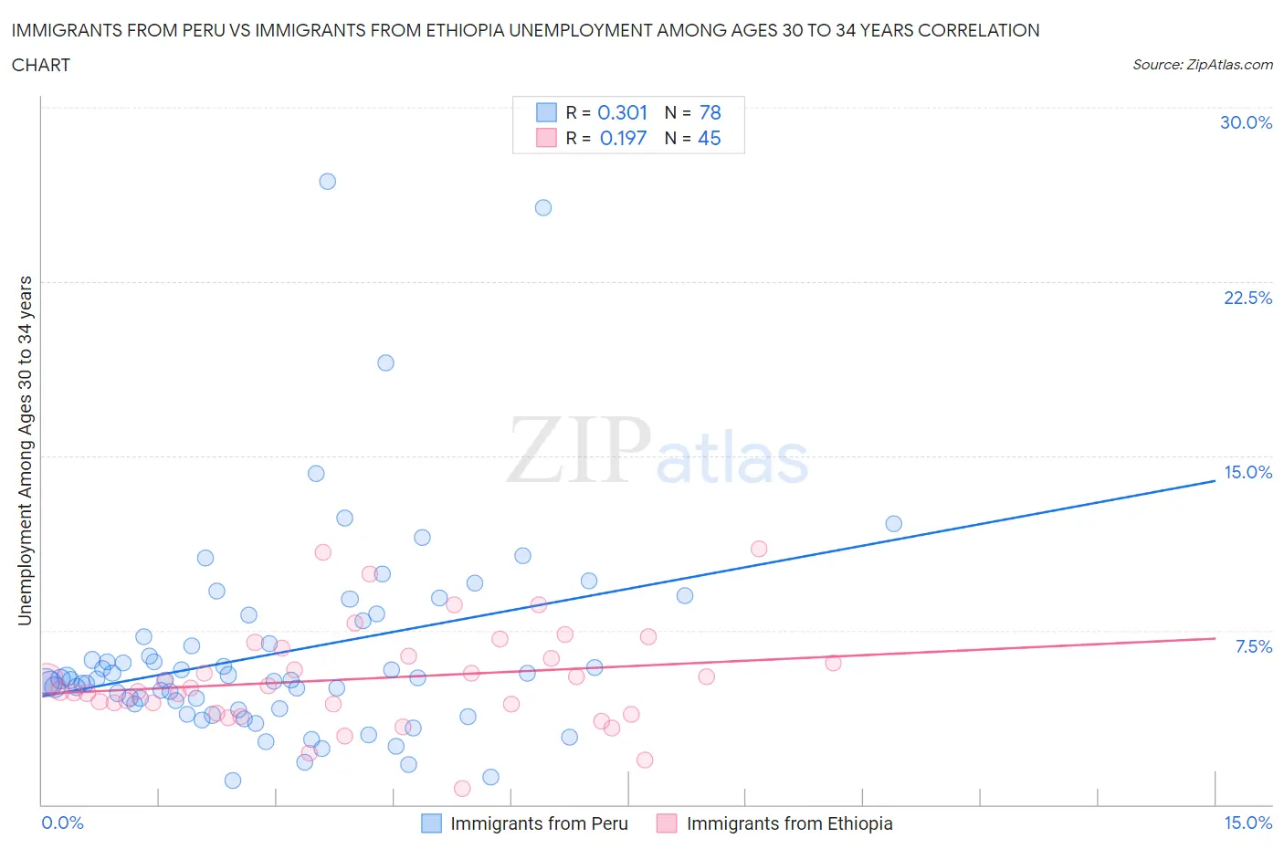 Immigrants from Peru vs Immigrants from Ethiopia Unemployment Among Ages 30 to 34 years