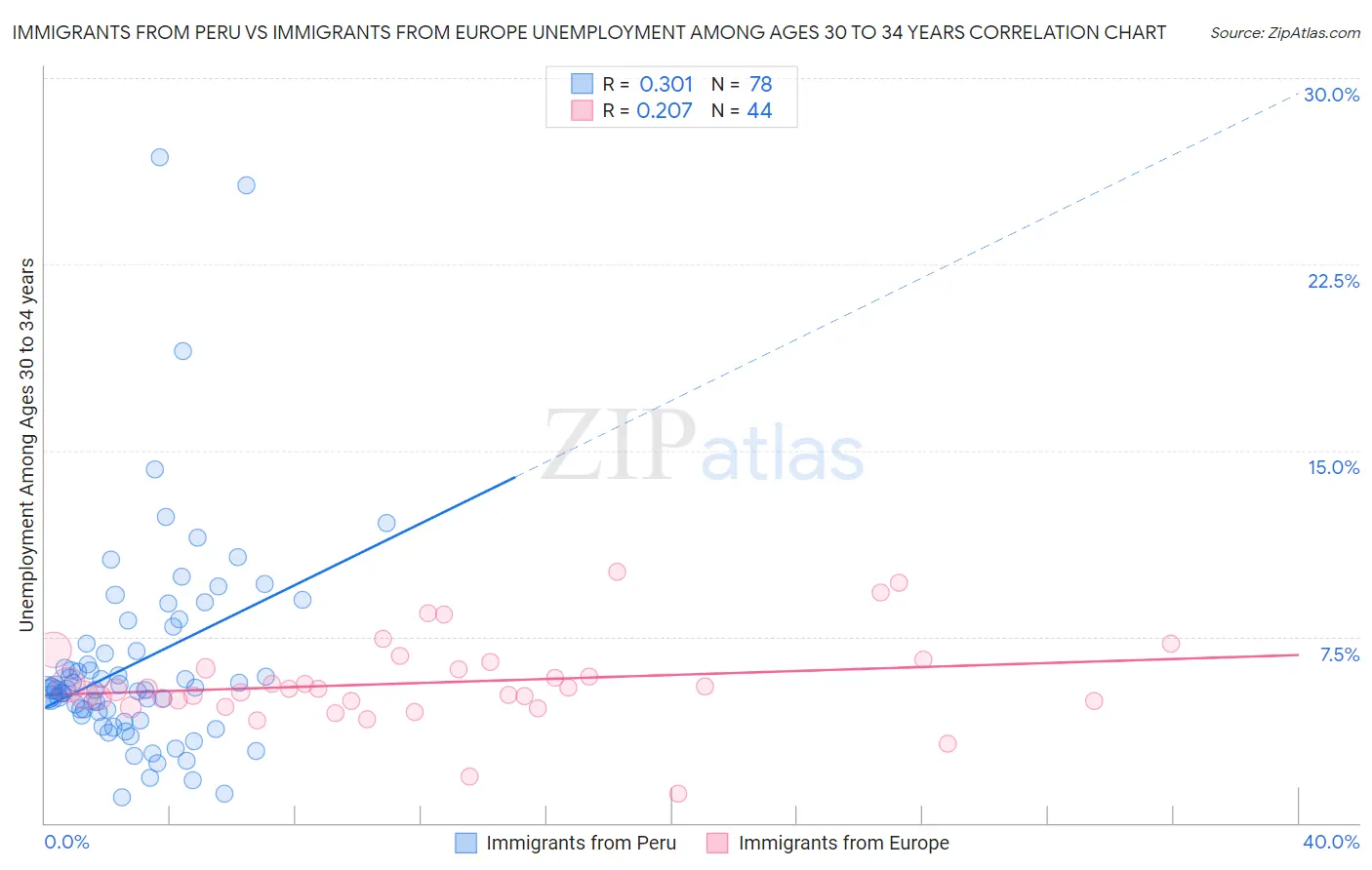 Immigrants from Peru vs Immigrants from Europe Unemployment Among Ages 30 to 34 years