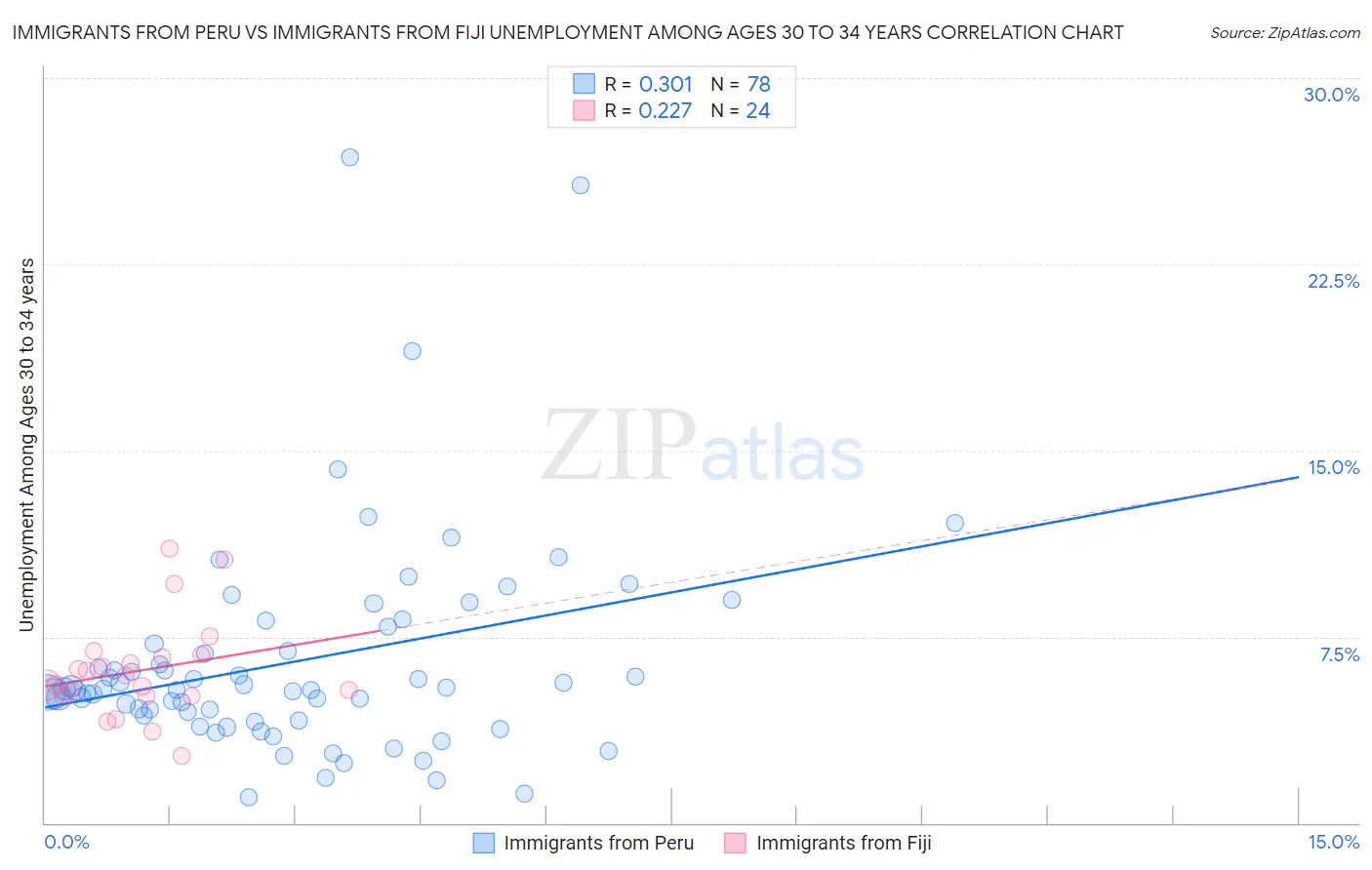 Immigrants from Peru vs Immigrants from Fiji Unemployment Among Ages 30 to 34 years