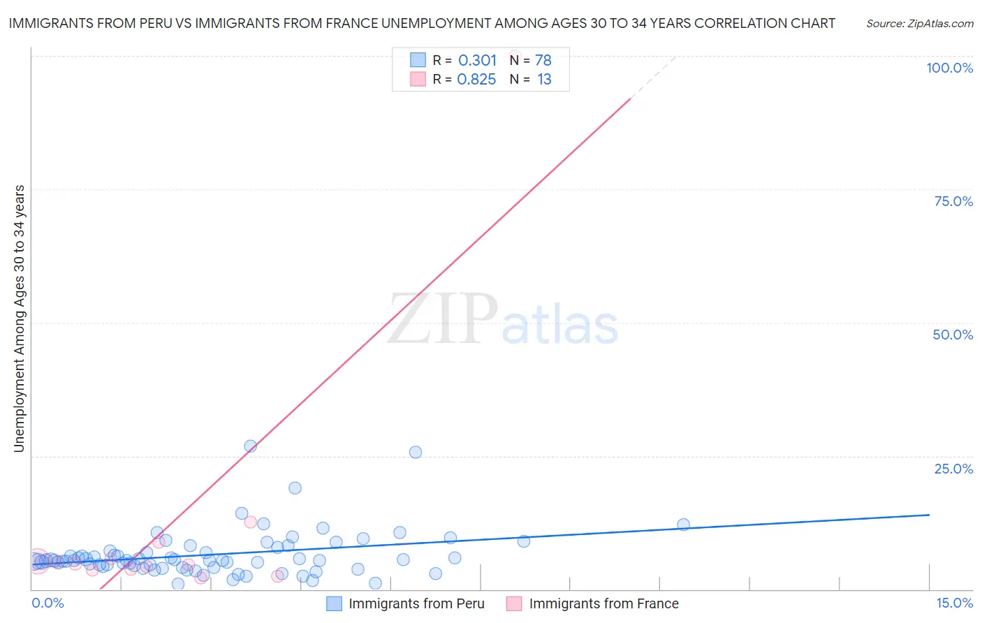 Immigrants from Peru vs Immigrants from France Unemployment Among Ages 30 to 34 years