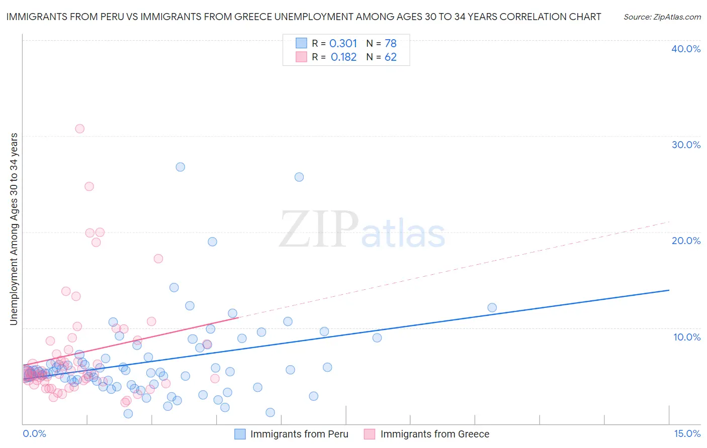 Immigrants from Peru vs Immigrants from Greece Unemployment Among Ages 30 to 34 years