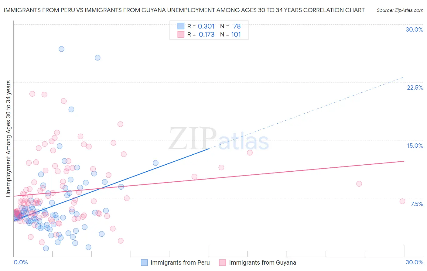 Immigrants from Peru vs Immigrants from Guyana Unemployment Among Ages 30 to 34 years