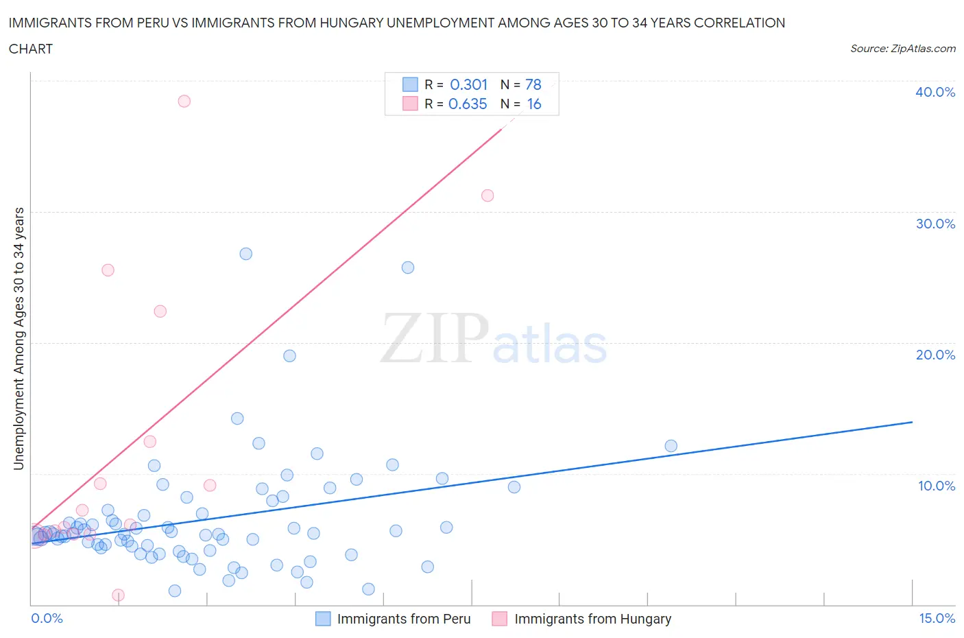 Immigrants from Peru vs Immigrants from Hungary Unemployment Among Ages 30 to 34 years