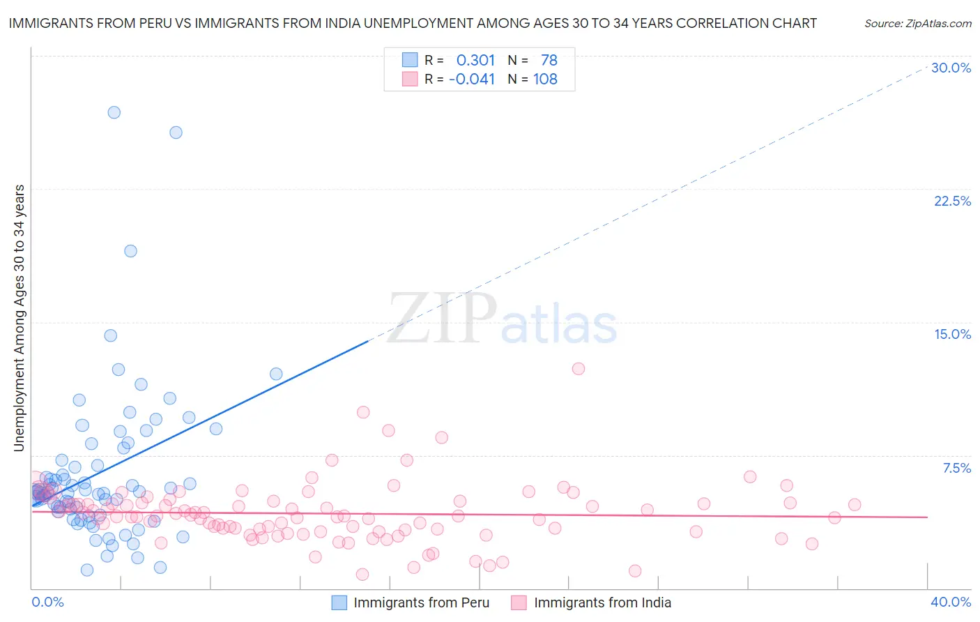Immigrants from Peru vs Immigrants from India Unemployment Among Ages 30 to 34 years