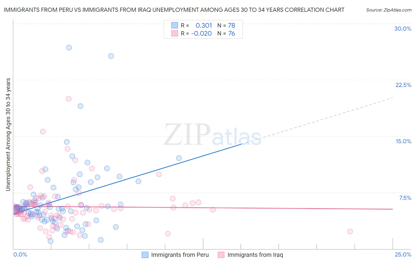 Immigrants from Peru vs Immigrants from Iraq Unemployment Among Ages 30 to 34 years