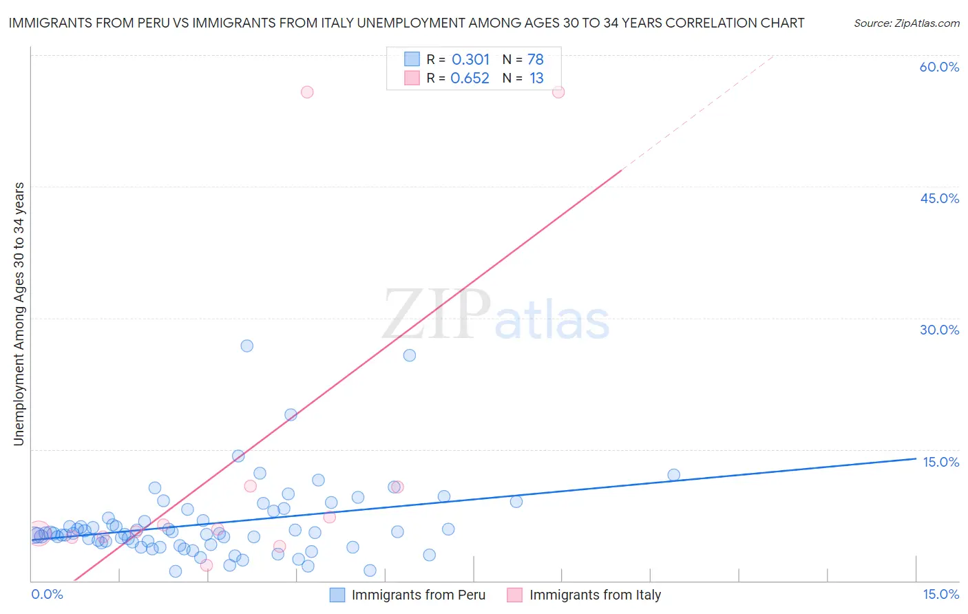 Immigrants from Peru vs Immigrants from Italy Unemployment Among Ages 30 to 34 years