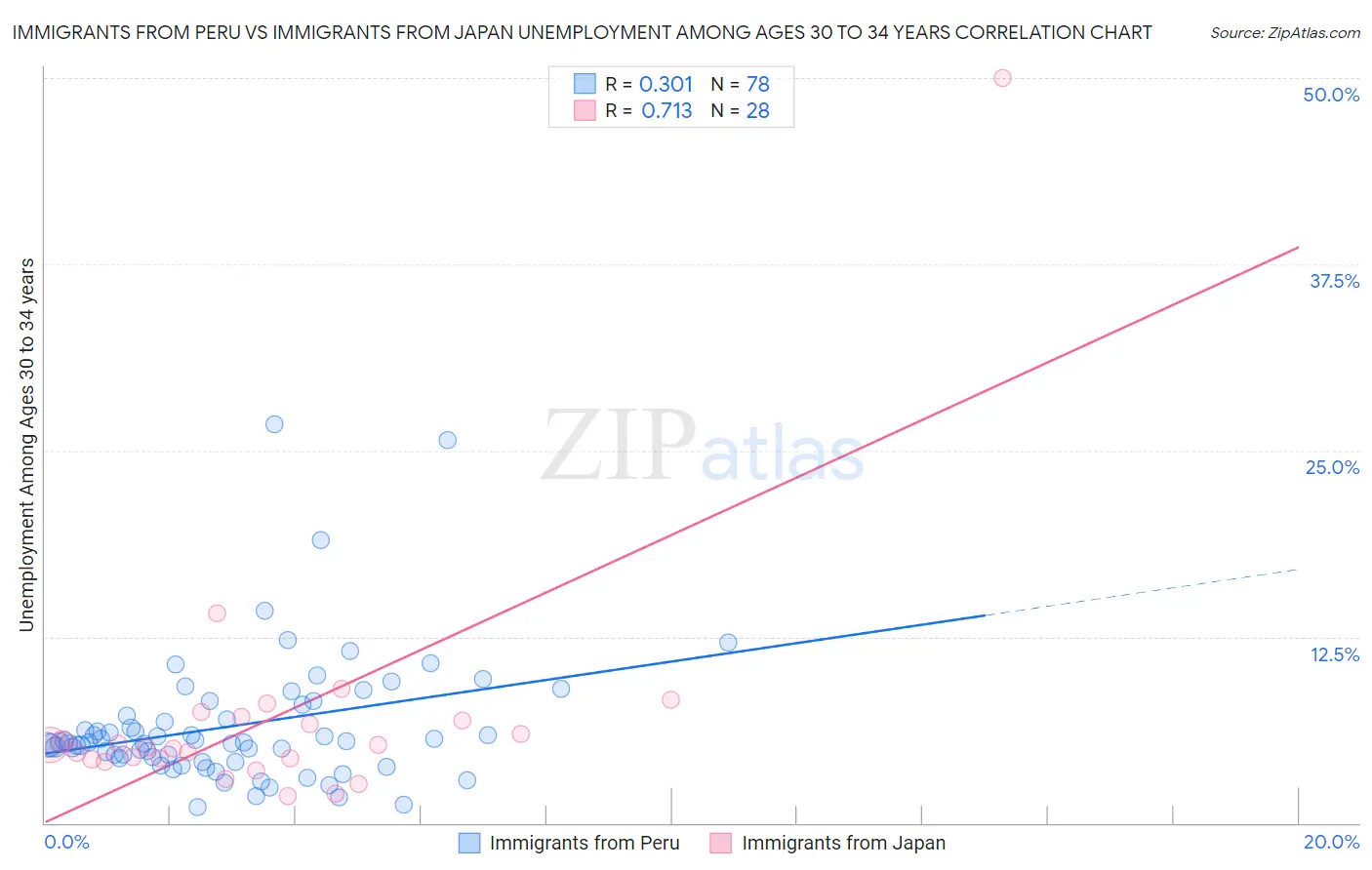 Immigrants from Peru vs Immigrants from Japan Unemployment Among Ages 30 to 34 years