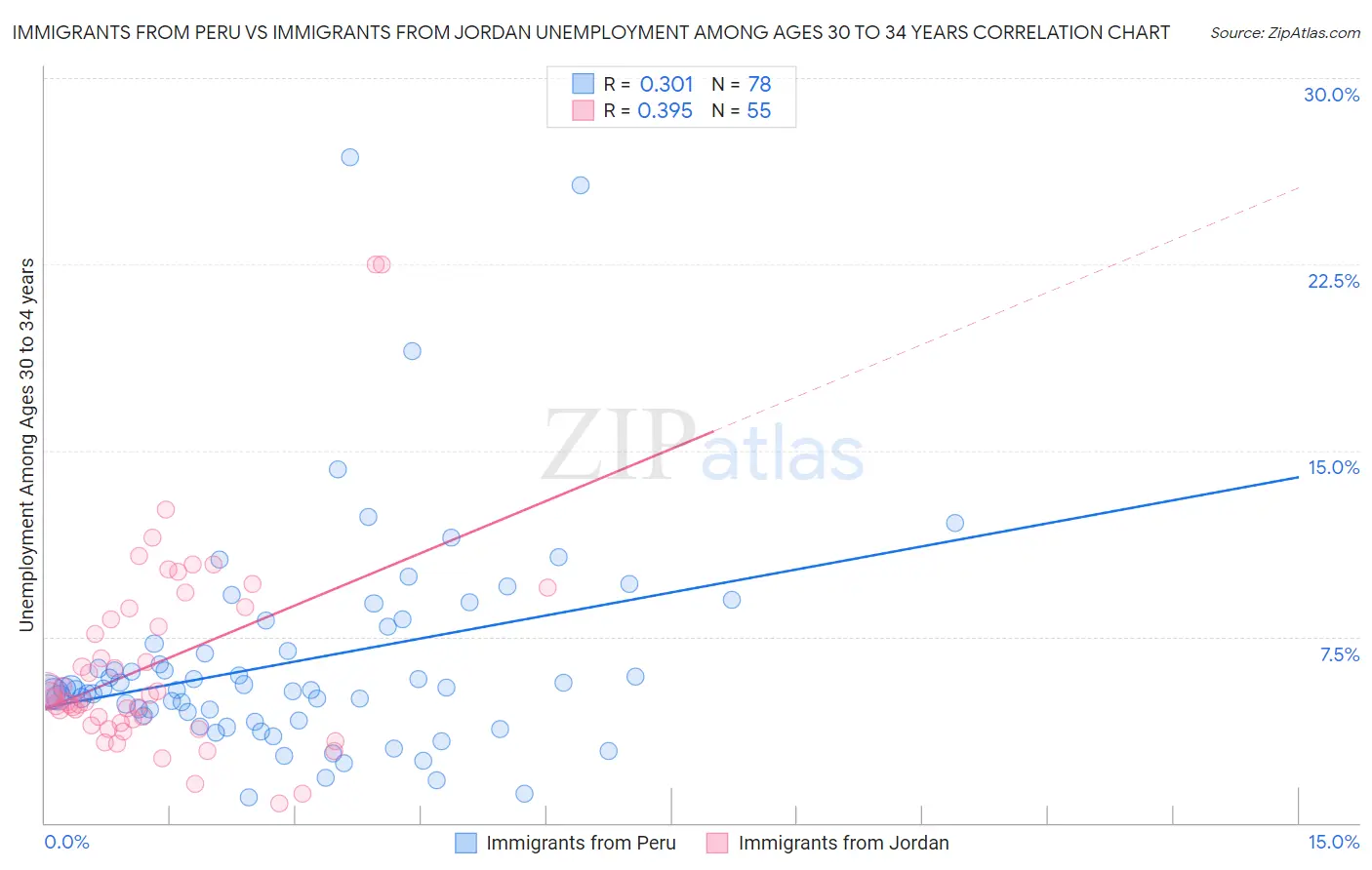 Immigrants from Peru vs Immigrants from Jordan Unemployment Among Ages 30 to 34 years