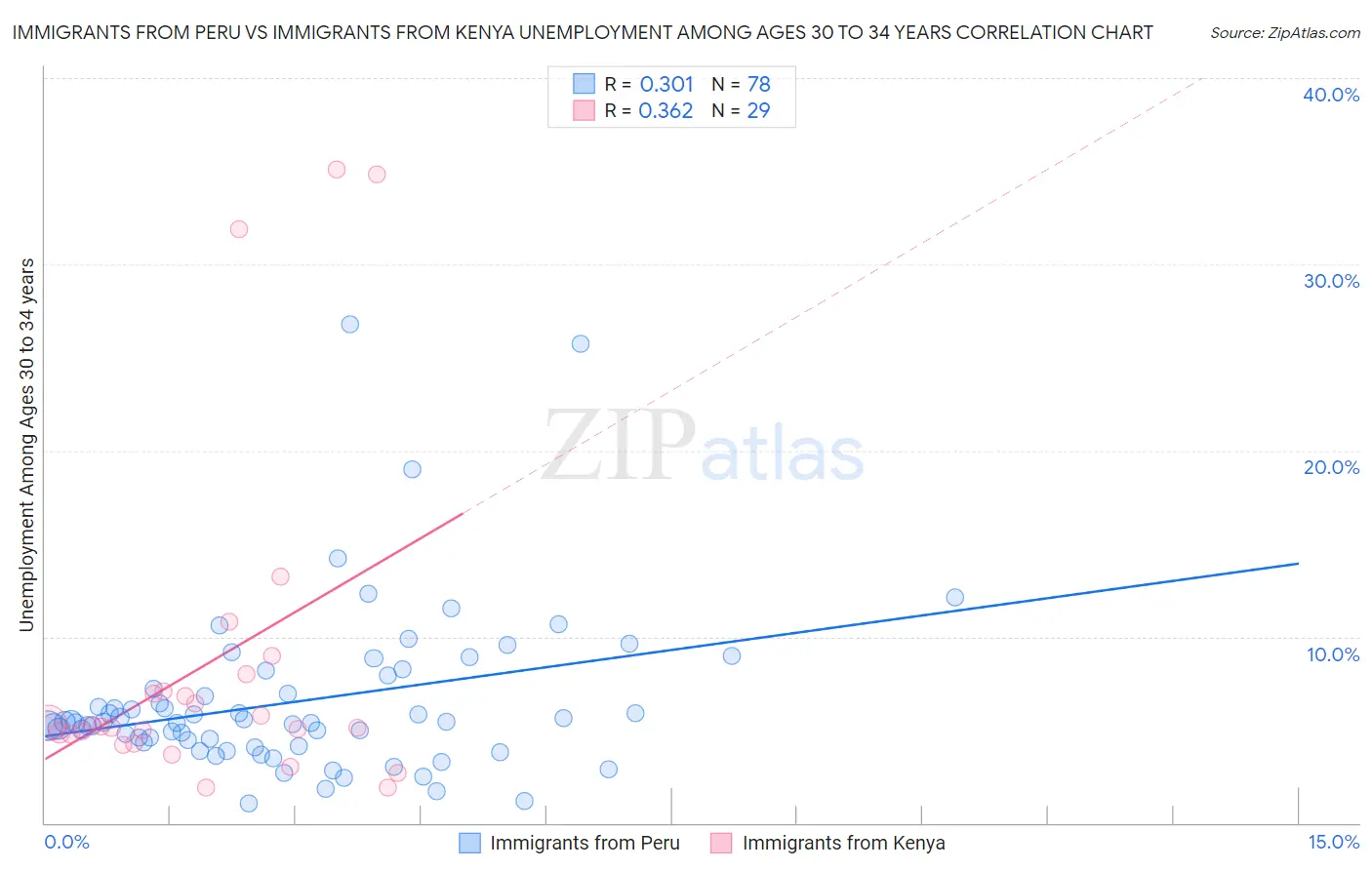 Immigrants from Peru vs Immigrants from Kenya Unemployment Among Ages 30 to 34 years