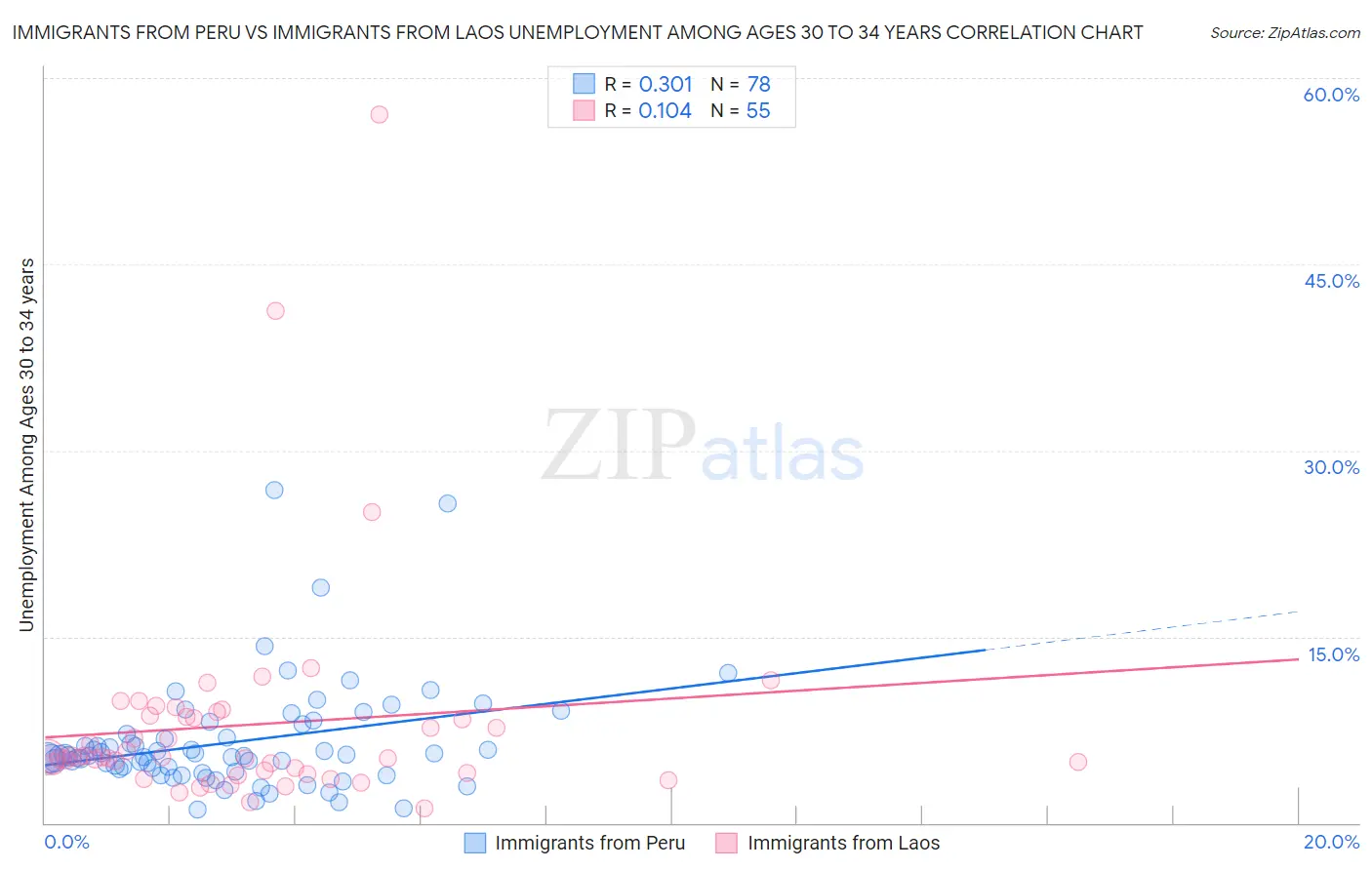 Immigrants from Peru vs Immigrants from Laos Unemployment Among Ages 30 to 34 years
