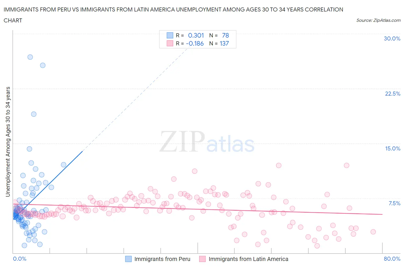 Immigrants from Peru vs Immigrants from Latin America Unemployment Among Ages 30 to 34 years