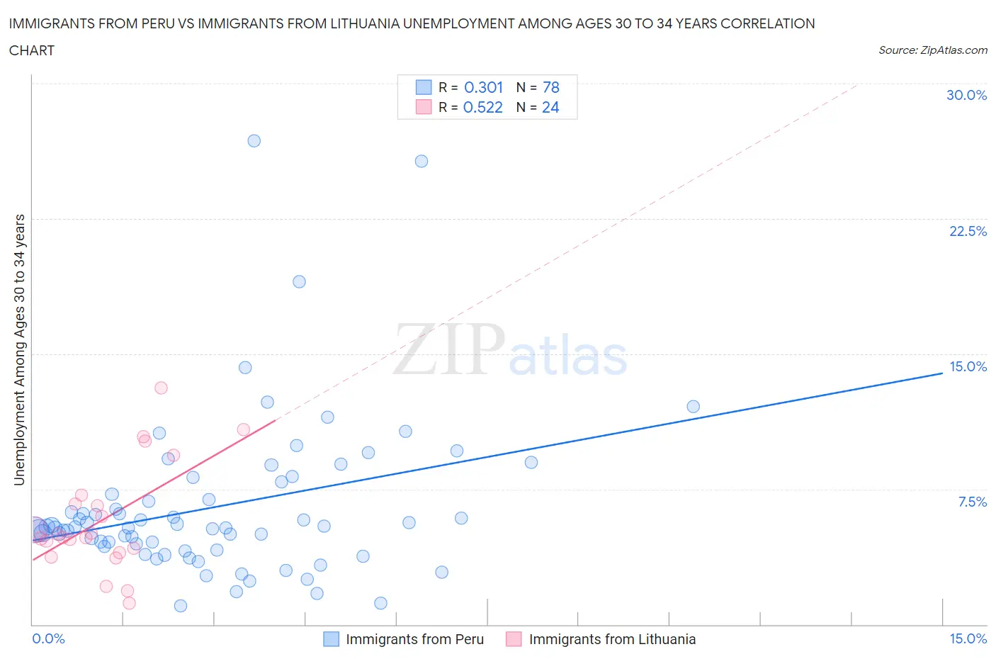 Immigrants from Peru vs Immigrants from Lithuania Unemployment Among Ages 30 to 34 years