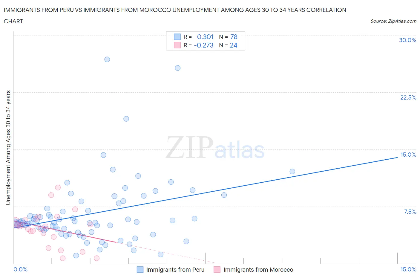 Immigrants from Peru vs Immigrants from Morocco Unemployment Among Ages 30 to 34 years