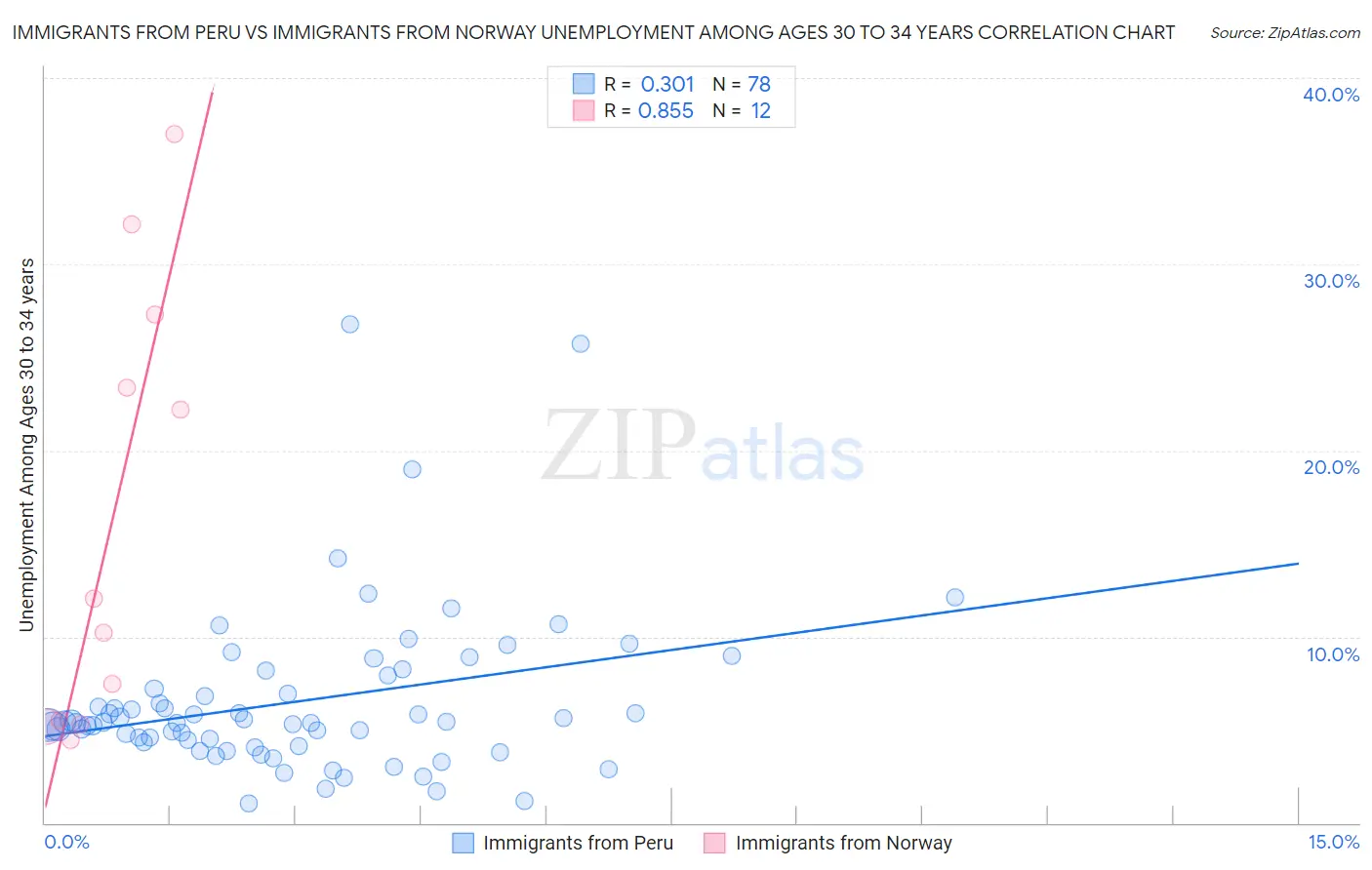 Immigrants from Peru vs Immigrants from Norway Unemployment Among Ages 30 to 34 years