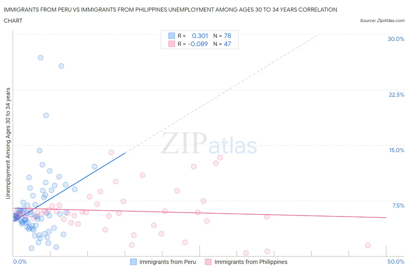 Immigrants from Peru vs Immigrants from Philippines Unemployment Among Ages 30 to 34 years