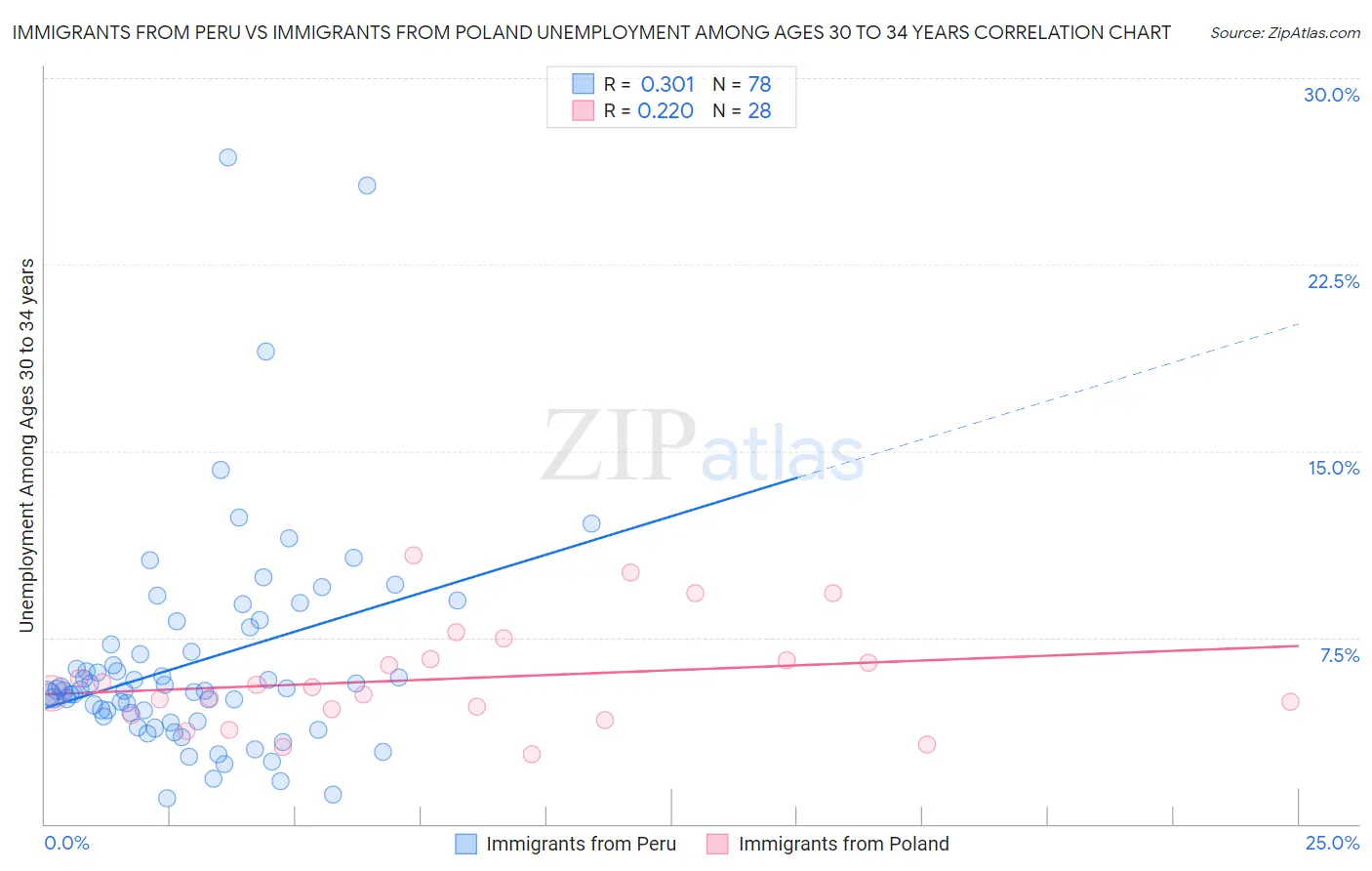 Immigrants from Peru vs Immigrants from Poland Unemployment Among Ages 30 to 34 years