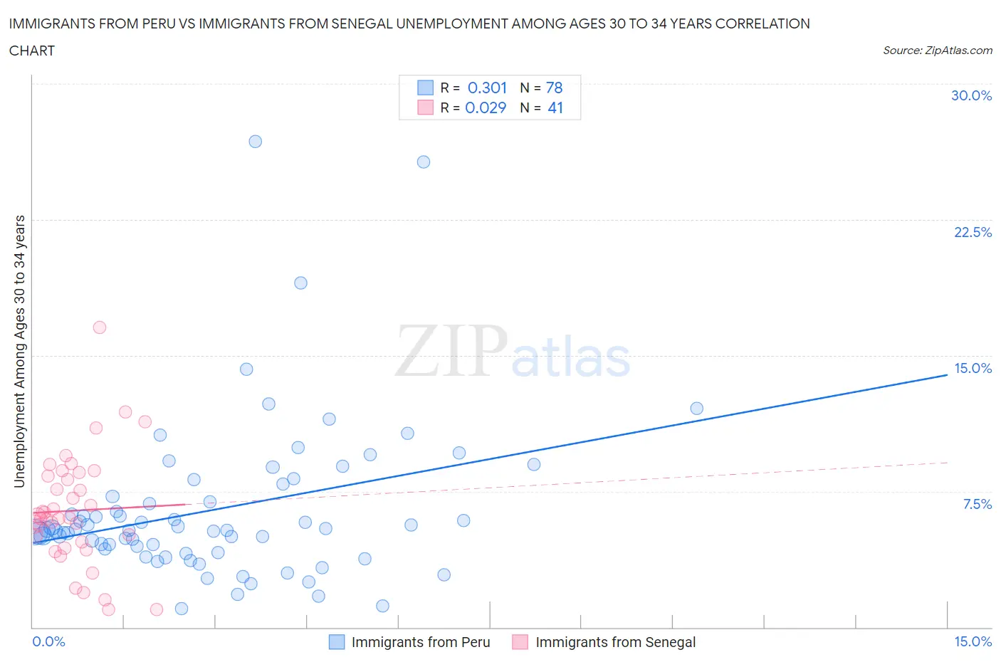 Immigrants from Peru vs Immigrants from Senegal Unemployment Among Ages 30 to 34 years