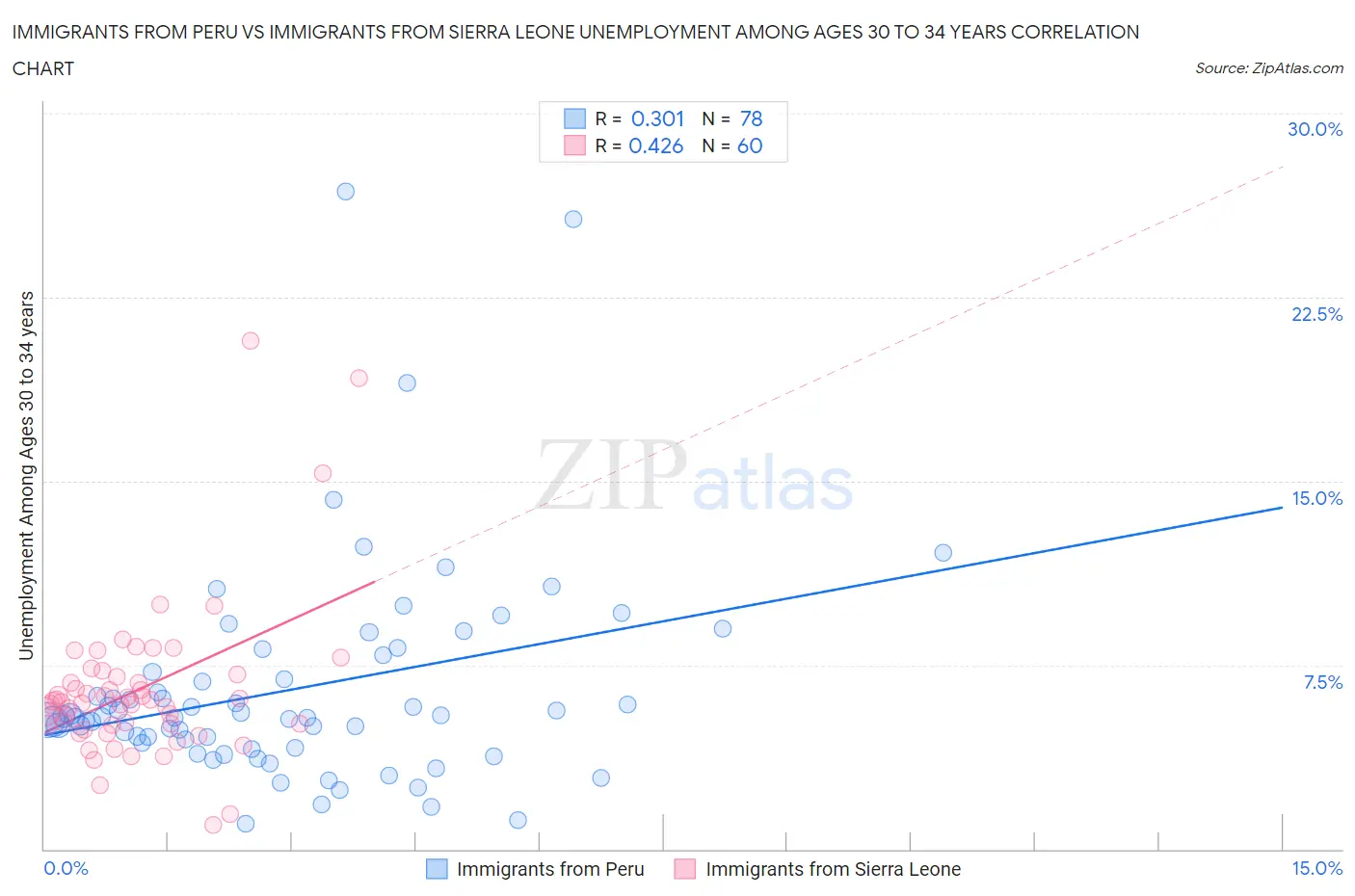 Immigrants from Peru vs Immigrants from Sierra Leone Unemployment Among Ages 30 to 34 years