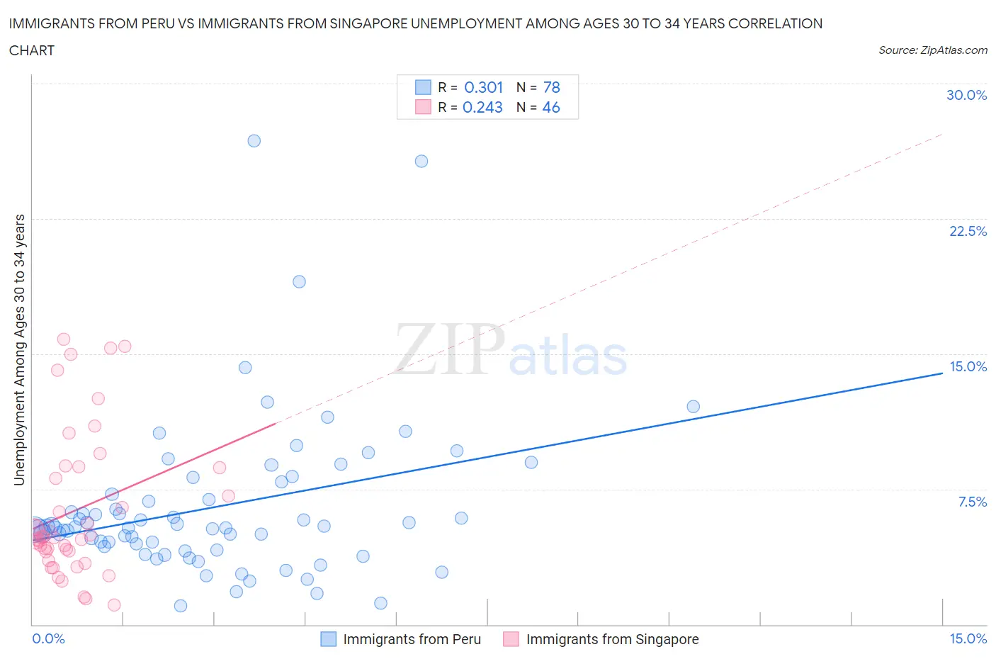 Immigrants from Peru vs Immigrants from Singapore Unemployment Among Ages 30 to 34 years