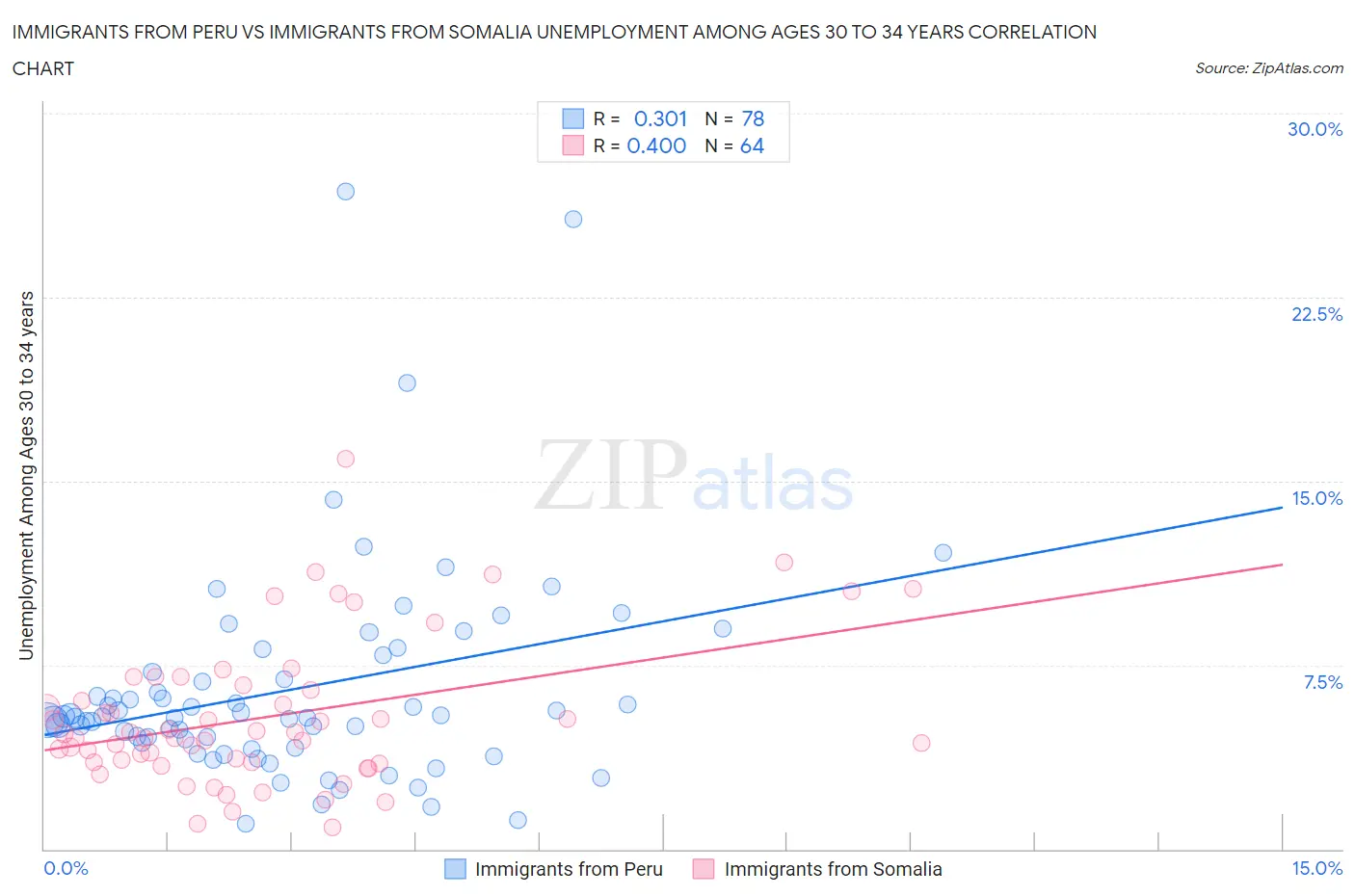 Immigrants from Peru vs Immigrants from Somalia Unemployment Among Ages 30 to 34 years