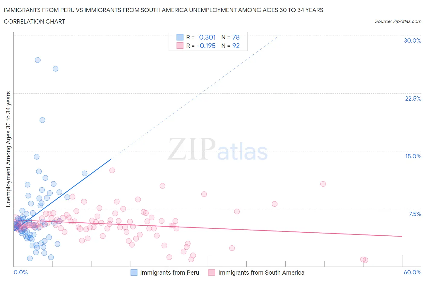 Immigrants from Peru vs Immigrants from South America Unemployment Among Ages 30 to 34 years