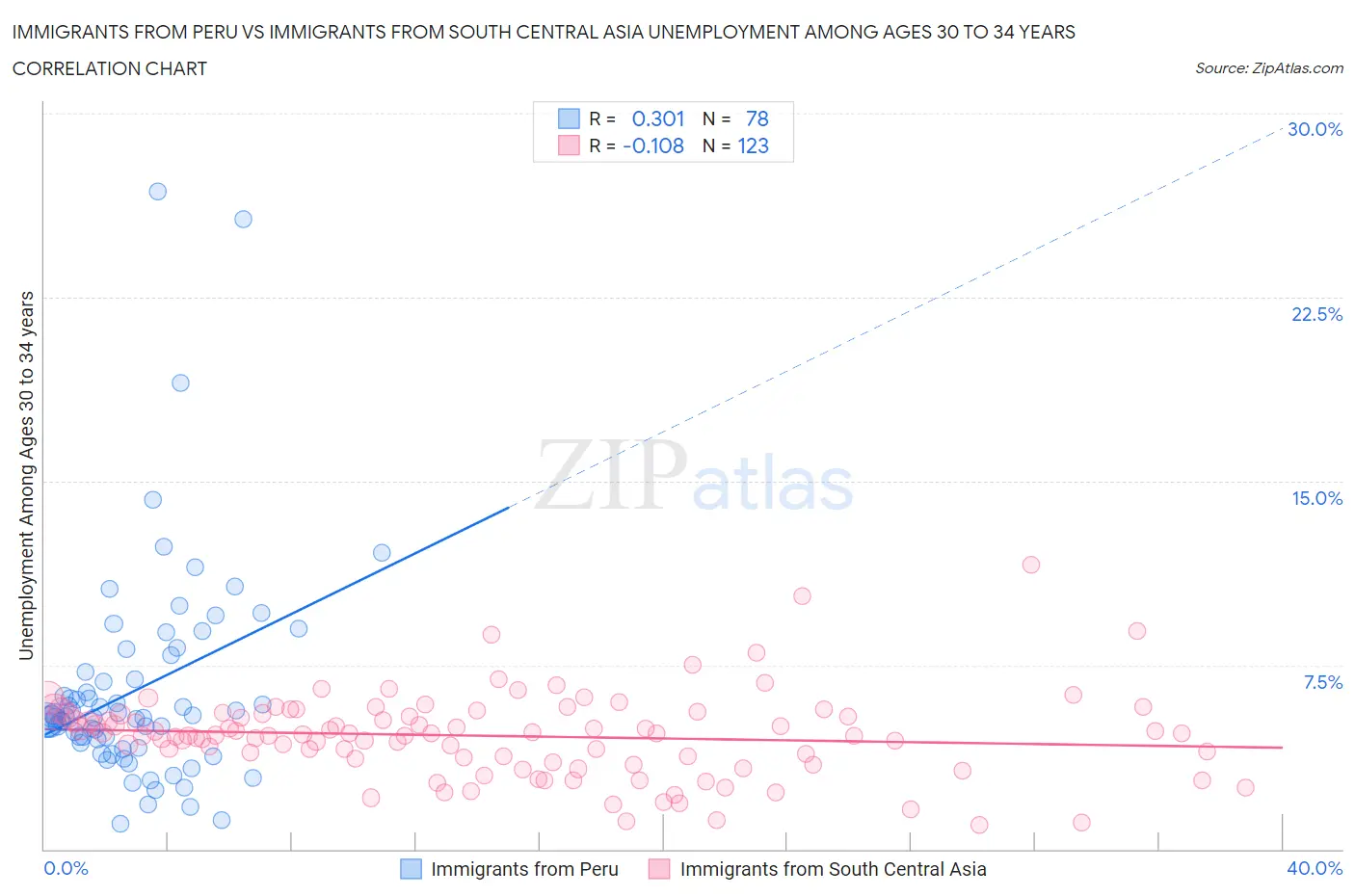 Immigrants from Peru vs Immigrants from South Central Asia Unemployment Among Ages 30 to 34 years
