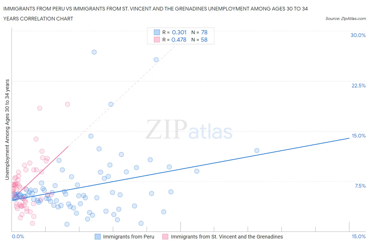 Immigrants from Peru vs Immigrants from St. Vincent and the Grenadines Unemployment Among Ages 30 to 34 years