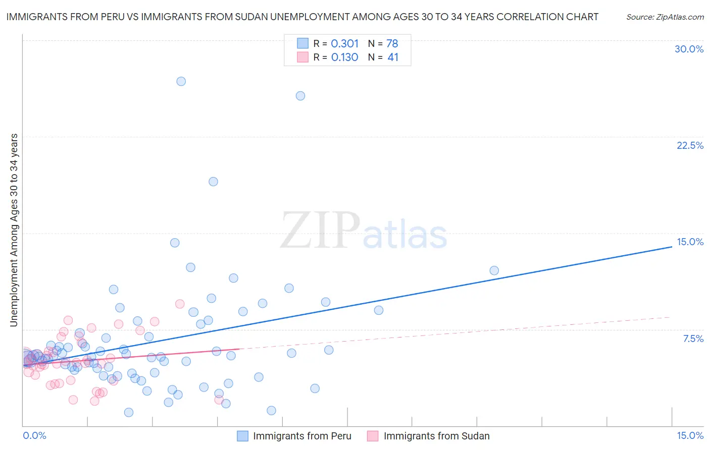 Immigrants from Peru vs Immigrants from Sudan Unemployment Among Ages 30 to 34 years