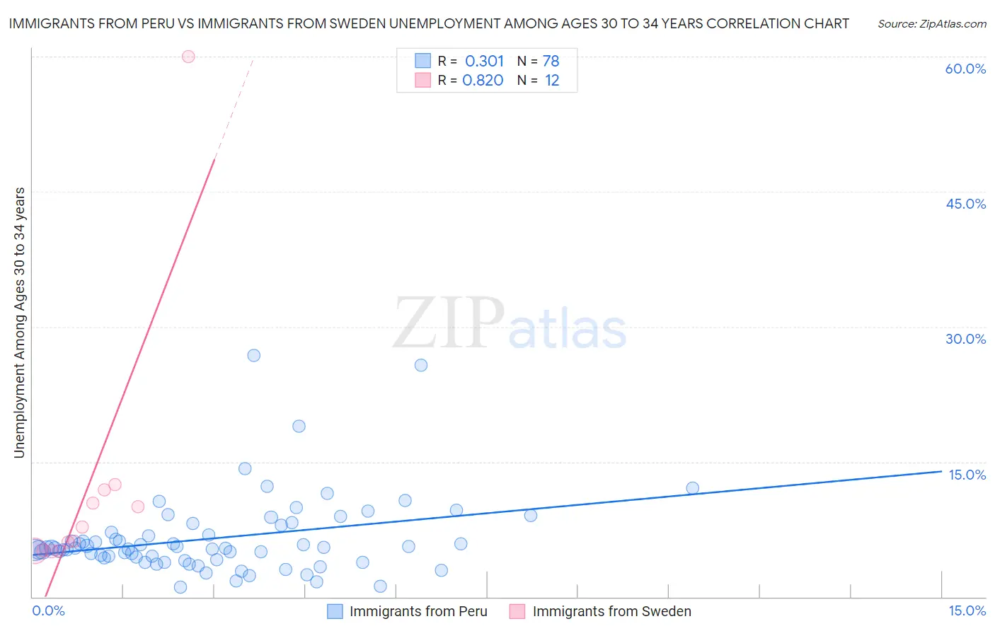 Immigrants from Peru vs Immigrants from Sweden Unemployment Among Ages 30 to 34 years