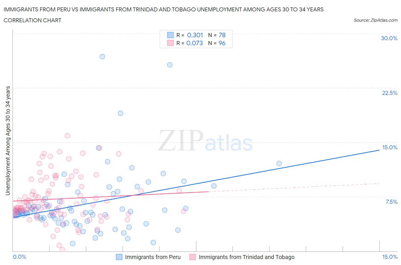 Immigrants from Peru vs Immigrants from Trinidad and Tobago Unemployment Among Ages 30 to 34 years