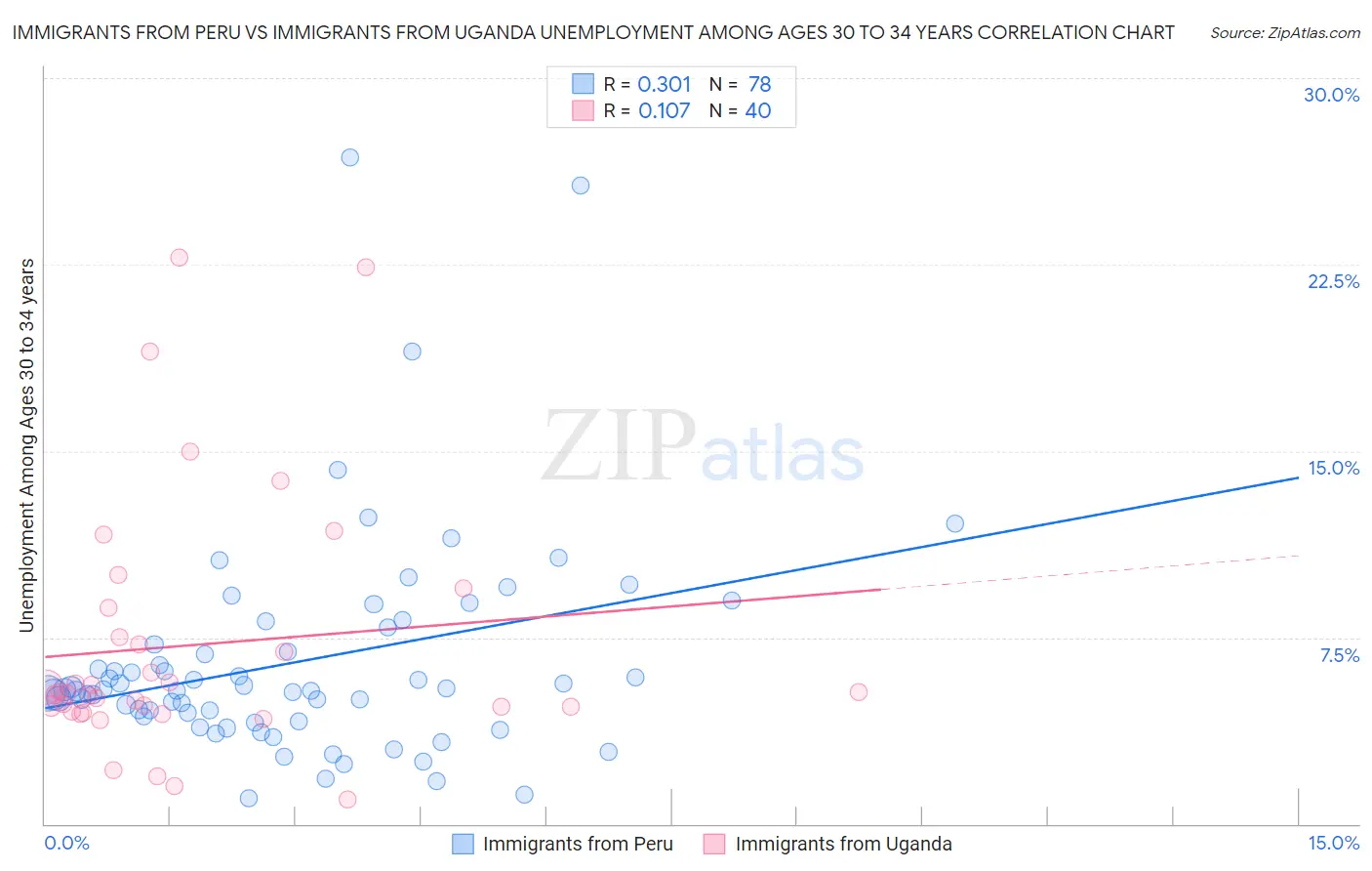 Immigrants from Peru vs Immigrants from Uganda Unemployment Among Ages 30 to 34 years