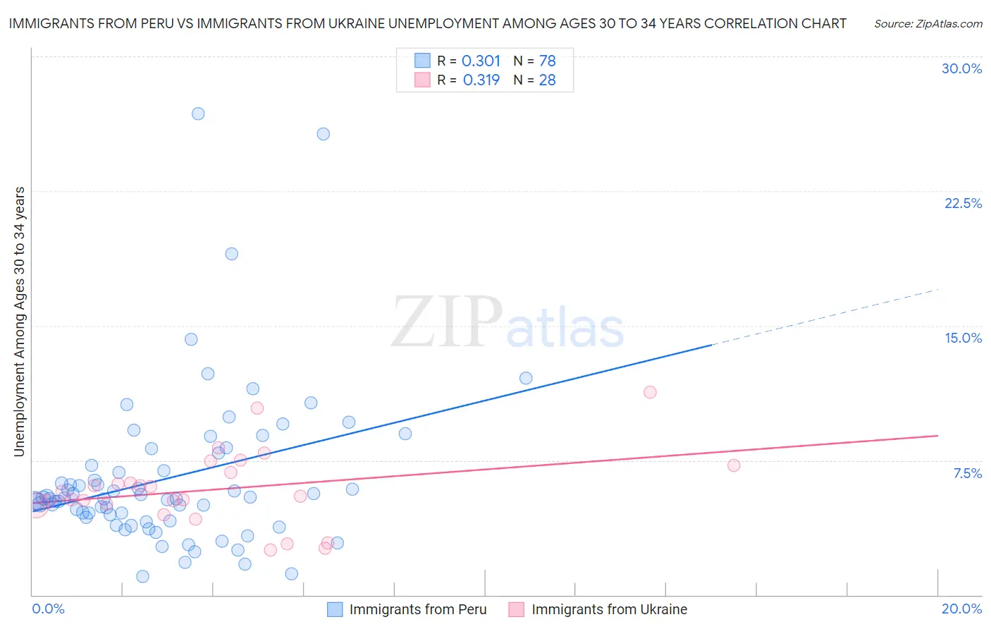 Immigrants from Peru vs Immigrants from Ukraine Unemployment Among Ages 30 to 34 years
