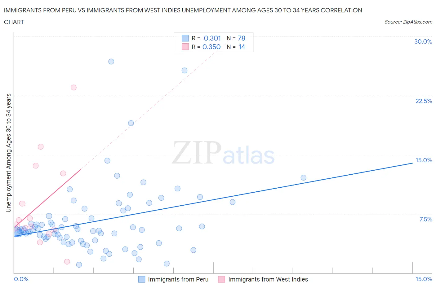 Immigrants from Peru vs Immigrants from West Indies Unemployment Among Ages 30 to 34 years