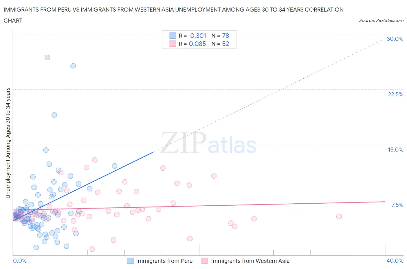 Immigrants from Peru vs Immigrants from Western Asia Unemployment Among Ages 30 to 34 years
