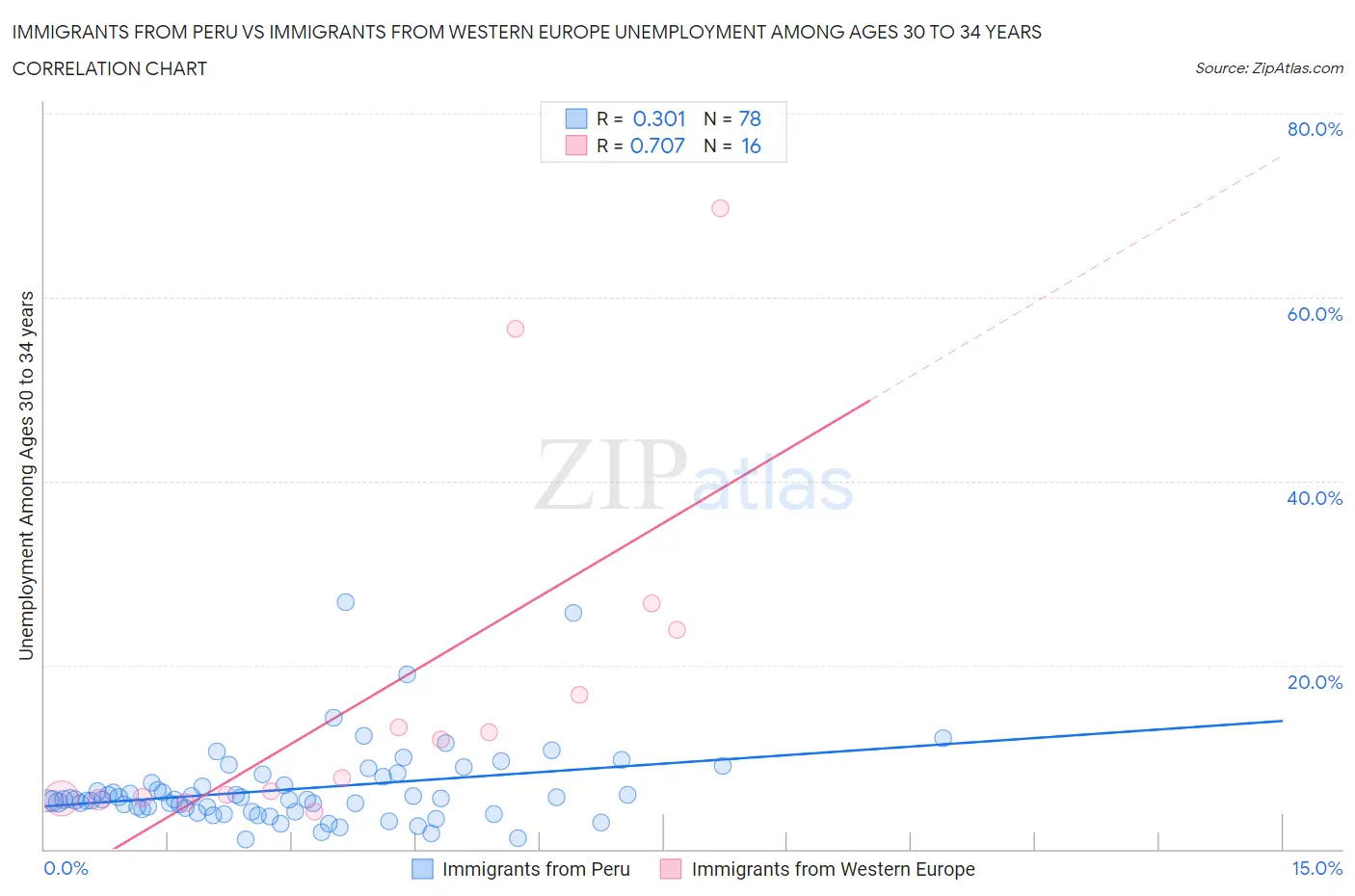 Immigrants from Peru vs Immigrants from Western Europe Unemployment Among Ages 30 to 34 years