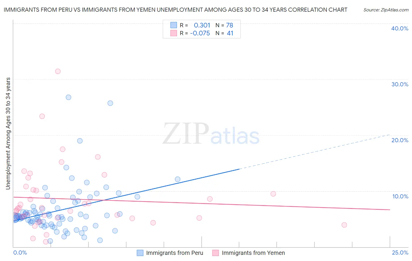 Immigrants from Peru vs Immigrants from Yemen Unemployment Among Ages 30 to 34 years
