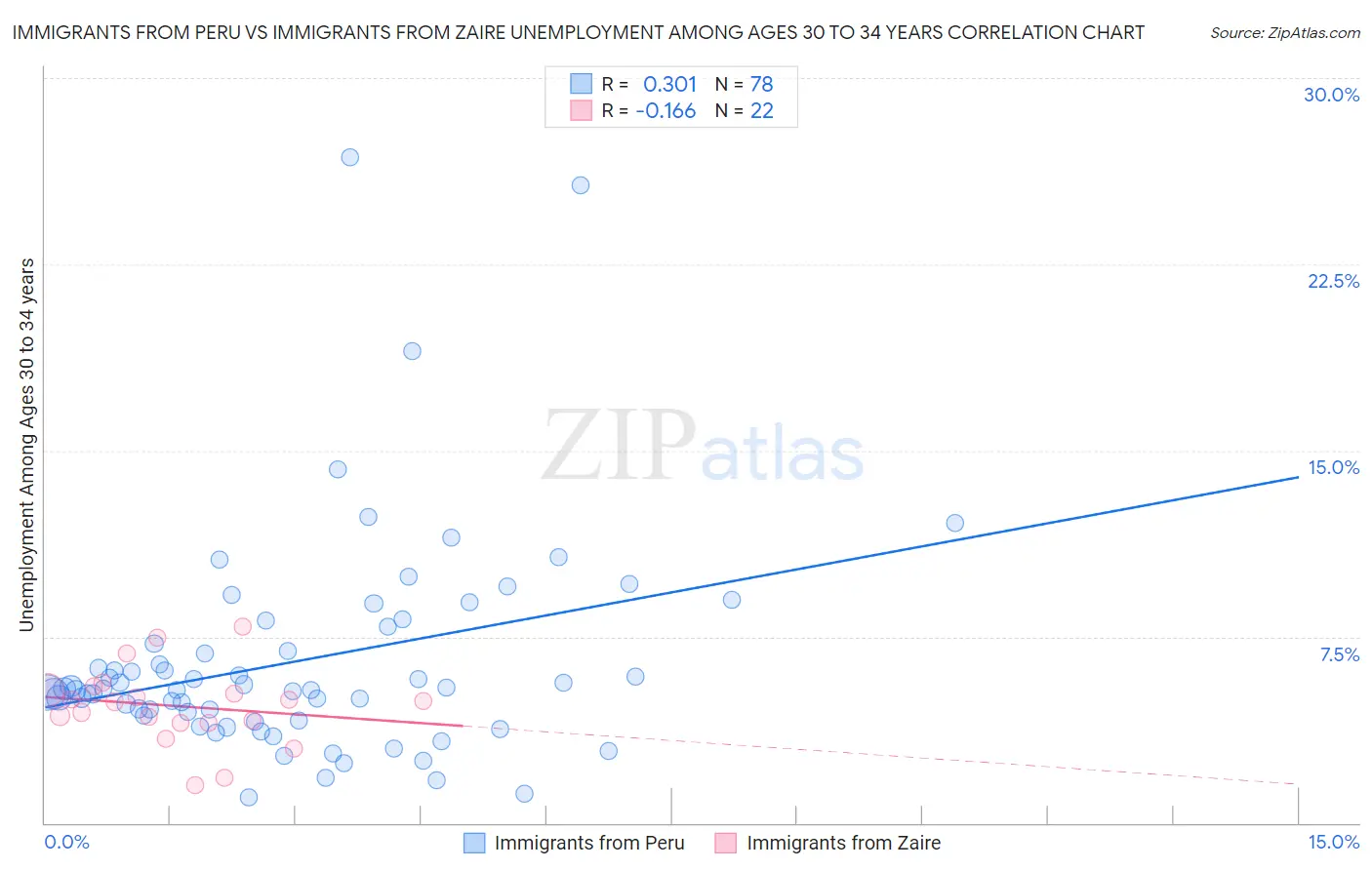 Immigrants from Peru vs Immigrants from Zaire Unemployment Among Ages 30 to 34 years