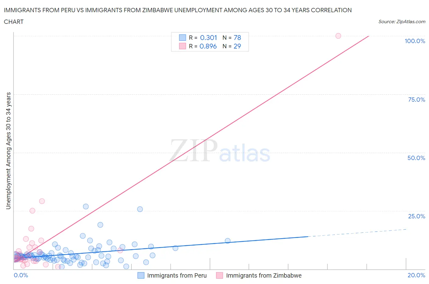 Immigrants from Peru vs Immigrants from Zimbabwe Unemployment Among Ages 30 to 34 years