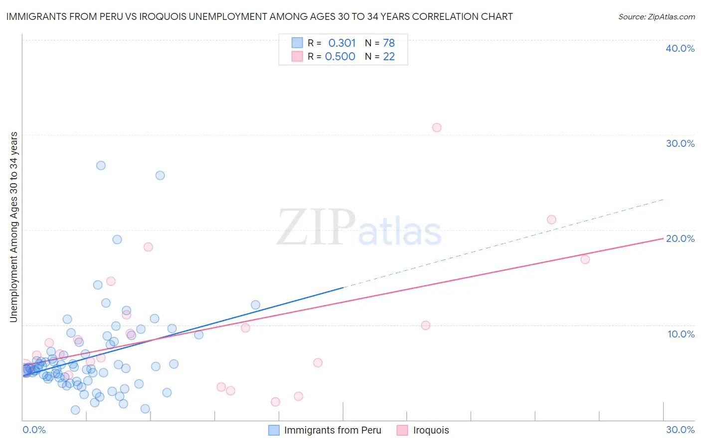 Immigrants from Peru vs Iroquois Unemployment Among Ages 30 to 34 years