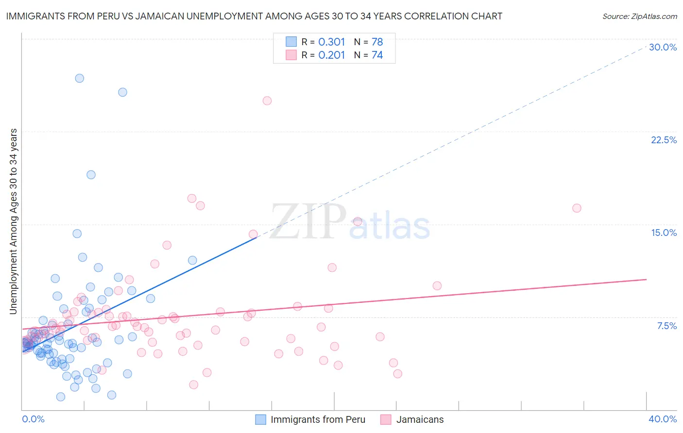 Immigrants from Peru vs Jamaican Unemployment Among Ages 30 to 34 years