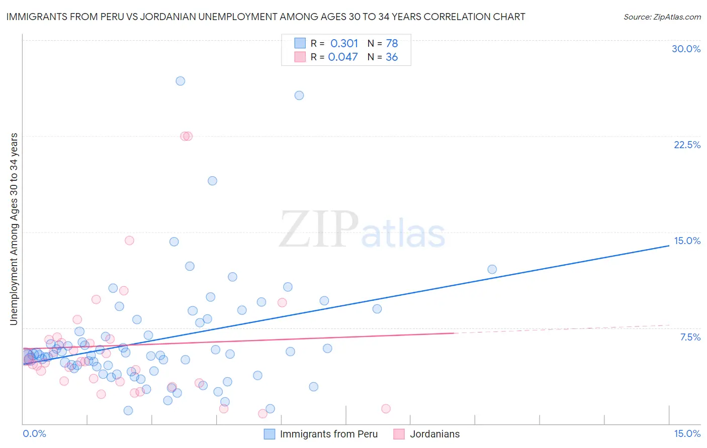 Immigrants from Peru vs Jordanian Unemployment Among Ages 30 to 34 years