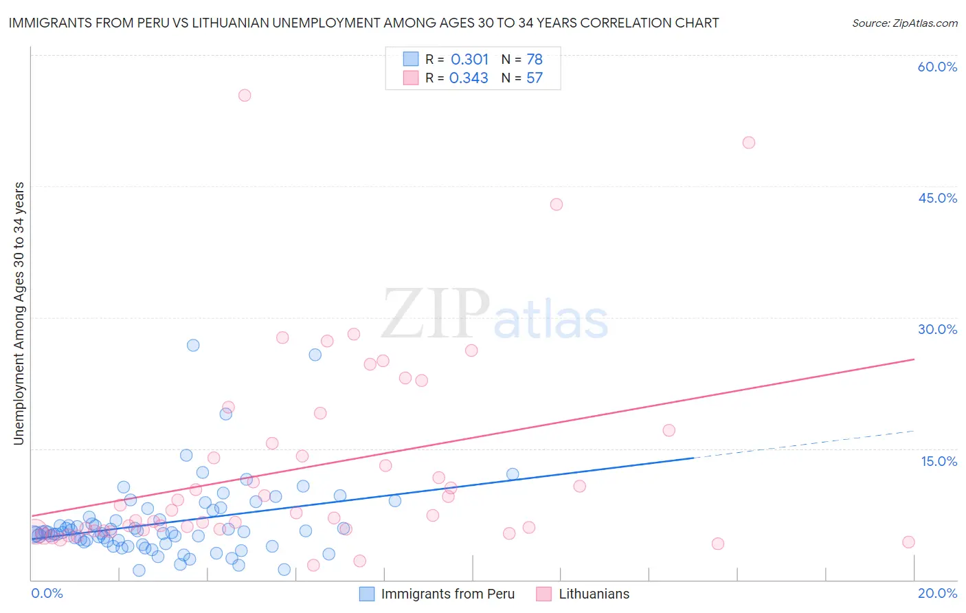 Immigrants from Peru vs Lithuanian Unemployment Among Ages 30 to 34 years