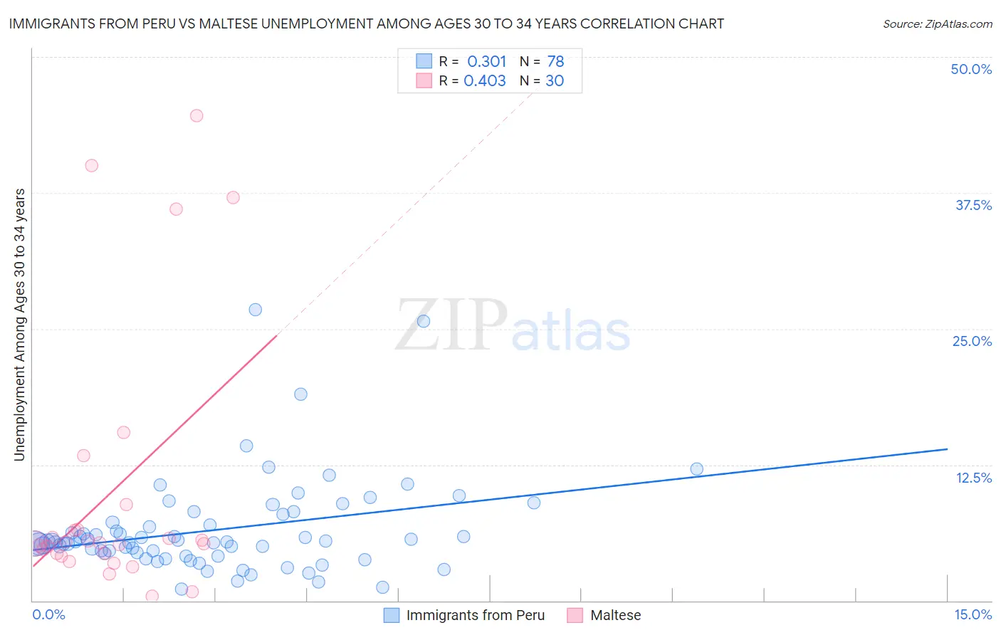 Immigrants from Peru vs Maltese Unemployment Among Ages 30 to 34 years