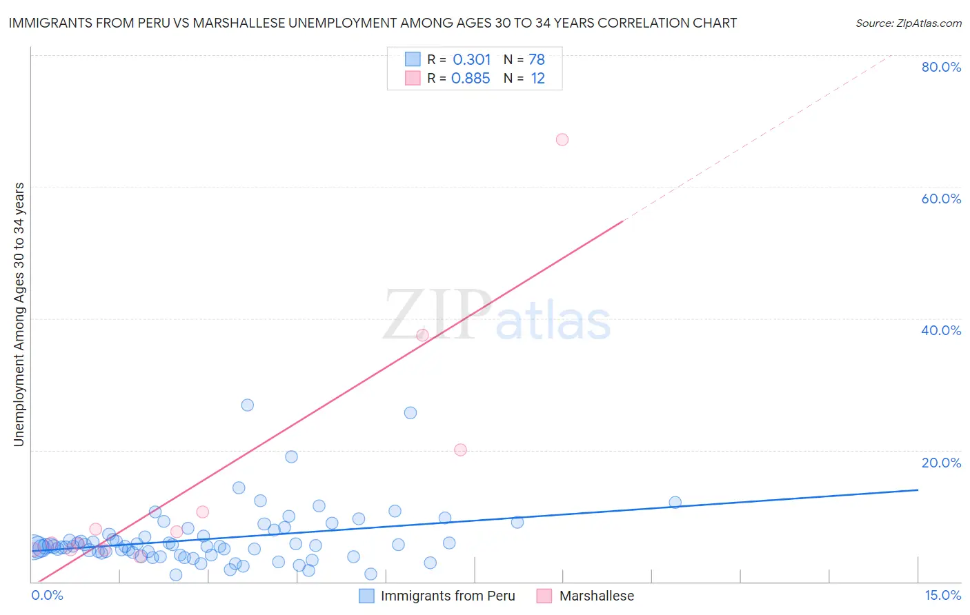 Immigrants from Peru vs Marshallese Unemployment Among Ages 30 to 34 years