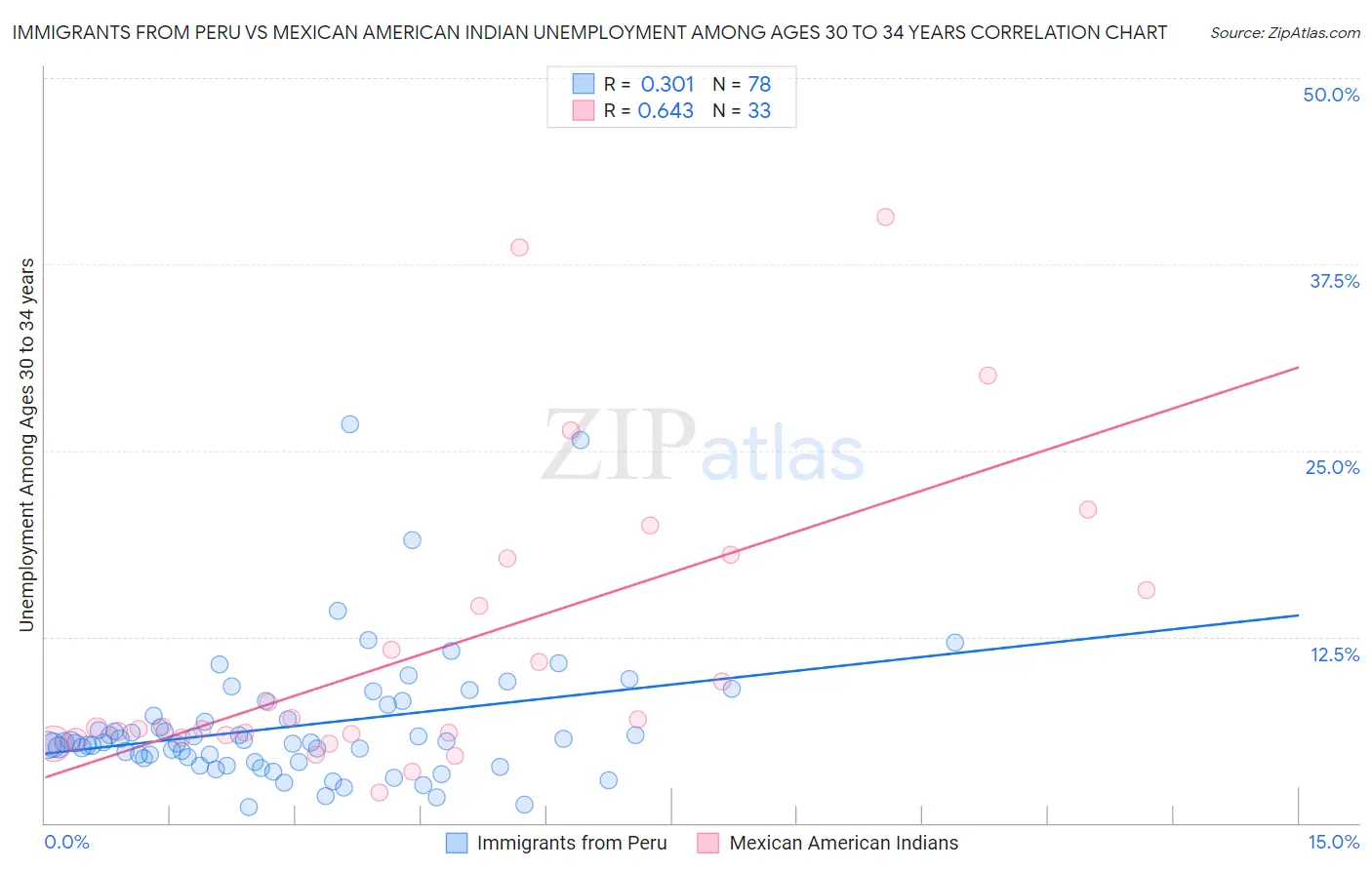 Immigrants from Peru vs Mexican American Indian Unemployment Among Ages 30 to 34 years